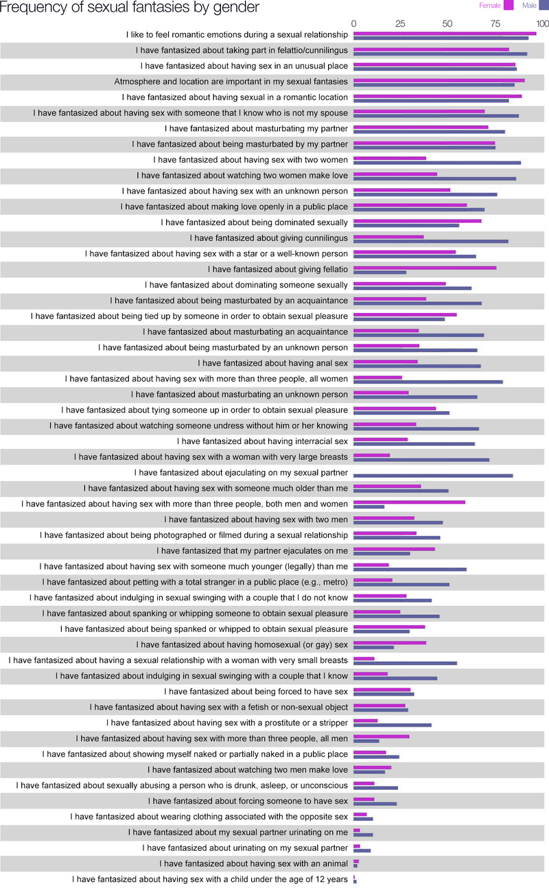 Illustration for article titled Graphic: Frequency of usual and unusual sexual fantasies by gender